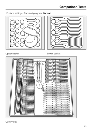 Page 6316 place settings, Standard program:Normal
Upper basket Lower basket
Cutlery tray
Comparison Tests
63
 