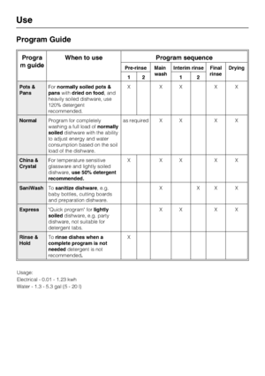 Page 30Program Guide
Progra
m guideWhen to use Program sequence
Pre-rinse Main
washInterim rinse Final
rinseDrying
12 1 2
Pots &
PansFornormally soiled pots &
panswithdried on food, and
heavily soiled dishware, use
120% detergent
recommended.XXX XX
NormalProgram for completely
washing a full load ofnormally
soileddishware with the ability
to adjust energy and water
consumption based on the soil
load of the dishware.as required X X X X
China &
CrystalFor temperature sensitive
glassware and lightly soiled...