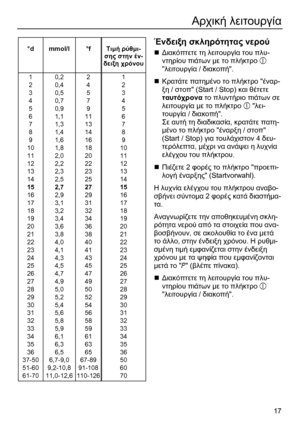 Page 17 17
Αρχική λειτουργία 
 
 
°d   
mmol/l   
°f   
Τιμή  ρύθμι -
σης  στην  έν -
δειξη  χρόνου  
1 0,2  2  1 
2 0,4  4  2 
3 0,5  5  3 
4 0,7  7  4 
5 0,9  9  5 
6 1,1 11  6 
7 1,3 13  7 
8 1,4 14  8 
9 1,6 16  9 
10 1,8  18  10 
11 2,0  20  11 
12 2,2  22  12 
13 2,3  23  13 
14 2,5  25  14 
15 2,7  27  15 
16 2,9  29  16 
17 3,1  31  17 
18 3,2  32  18 
19 3,4  34  19 
20 3,6  36  20 
21 3,8  38  21 
22 4,0  40  22 
23 4,1  41  23 
24 4,3  43  24 
25 4,5  45  25 
26 4,7  47  26 
27 4,9  49  27 
28 5,0...