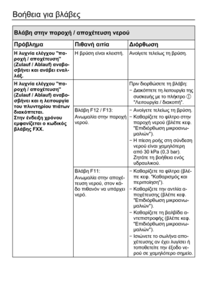 Page 50 
50 
Βοήθεια  για  βλάβες  
 
Βλάβη  στην παροχή  / αποχέτευση  νερού   
Πρόβλημα   Πιθανή αιτία   Διόρθωση  
Η λυχνία  ελέγχου  πα -
ροχή /  αποχέτευση  
(Zulauf / Ablauf)  αναβο-
σβήνει  και  ανάβει  εναλ -
λάξ .  Η
 βρύση  είναι  κλειστή.  Ανοίγετε τελείως  τη  βρύση. 
  Πριν διορθώσετε  τη  βλάβη: 
−  Διακόπτετε  τη  λειτουργία  της  
συσκευής  με  το  πλήκτρο   
 Λειτουργία  / διακοπή . 
Βλάβη F12 / F13:  
Ανωμαλία  στην  παροχή  
νερού .  −
 Ανοίγετε  τελείως  τη  βρύση .  
−  Καθαρίζετε  το...