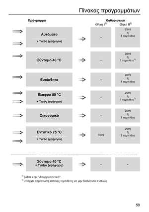 Page 59 59
Πίνακας προγραμμάτων  
 
 Πρόγραμμα  
 Καθαριστικό 
    Θήκη Ι2) Θήκη  ΙΙ2) 
  
 
 
 
Αυτόματο ……………………………...  + Turbo (γρήγορο)    - 
 25ml ή 1 ταμπλέτα
    
        
 Σύντομο 40 °C  - 
 20ml ή 1 ταμπλέτα3)   
        
 Ευαίσθητα  - 
 20ml ή 1 ταμπλέτα  
       
 
 
 
Ελαφρύ  50 °C ……………………………...  + Turbo (γρήγορο)  - 
 25ml ή 1 ταμπλέτα3)  
       
 Οικονομικό  - 
 25ml ή 1 ταμπλέτα  
       
 
 
 
 
Εντατικό  75 °C ……………………………… + Turbo ( γρήγορο)  10ml   
25ml ή 1 ταμπλέτα...