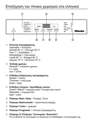 Page 68 
68 
Επεξήγηση  του  πίνακα  χειρισμού  στα  ελληνικά  
 
 
 
  Επιλογή  προγράμματος  
Automatic =  Αυτόματο 
Schnell 40 °C =  Σύντομο 40 °C 
Fein 
 = Ευαίσθητα   
EnergieSpar =  Οικονομικό 
Leicht 50 °C = Ελαφρύ  50 °C 
Intensiv 75 °C =  Εντατικό 75 °C 
  Ένδειξη  χρόνου  
Restzeit = υπόλοιπο  χρόνου  
h = ώρες  
min =  λεπτά 
  Ενδείξεις  διεξαγωγής  προγράμματος  
Spülen =  πλύση 
Trocknen =  στέγνωμα  
Ende =  λήξη 
  Ενδείξεις  ελέγχου  / προσθήκης  υλικών  
Ζulauf /  Αblauf = παροχή  νερού...