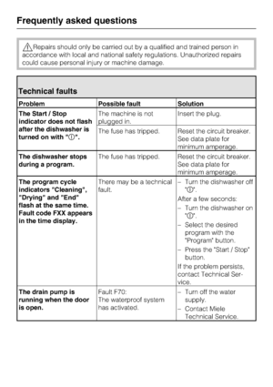 Page 42Repairs should only be carried out by a qualified and trained person in
accordance with local and national safety regulations. Unauthorized repairs
could cause personal injury or machine damage.
Technical faults
Problem Possible fault Solution
The Start / Stop
indicator does not flash
after the dishwasher is
turned on with .The machine is not
plugged in.Insert the plug.
The fuse has tripped. Reset the circuit breaker.
See data plate for
minimum amperage.
The dishwasher stops
during a program.The fuse...