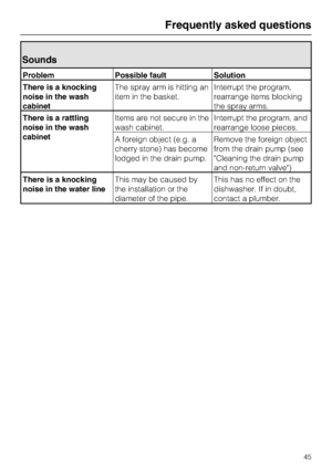 Page 45Sounds
Problem Possible fault Solution
There is a knocking
noise in the wash
cabinetThe spray arm is hitting an
item in the basket.Interrupt the program,
rearrange items blocking
the spray arms.
There is a rattling
noise in the wash
cabinetItems are not secure in the
wash cabinet.Interrupt the program, and
rearrange loose pieces.
A foreign object (e.g. a
cherry stone) has become
lodged in the drain pump.Remove the foreign object
from the drain pump (see
Cleaning the drain pump
and non-return valve)
There...