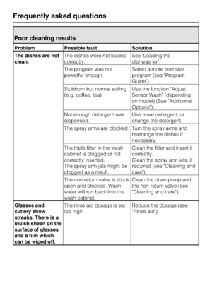 Page 46Poor cleaning results
Problem Possible fault Solution
The dishes are not
clean.The dishes were not loaded
correctly.See Loading the
dishwasher.
The program was not
powerful enough.Select a more intensive
program (see Program
Guide).
Stubborn but normal soiling
(e.g. coffee, tea).Use the function Adjust
Sensor Wash (depending
on model) (See Additional
Options).
Not enough detergent was
dispensed.Use more detergent, or
change the detergent.
The spray arms are blocked. Turn the spray arms and
rearrange the...