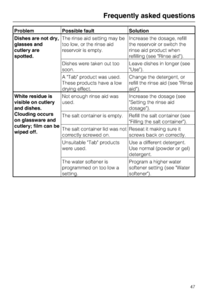 Page 47Problem Possible fault Solution
Dishes are not dry,
glasses and
cutlery are
spotted.The rinse aid setting may be
too low, or the rinse aid
reservoir is empty.Increase the dosage, refill
the reservoir or switch the
rinse aid product when
refilling (see Rinse aid).
Dishes were taken out too
soon.Leave dishes in longer (see
Use).
A Tab product was used.
These products have a low
drying effect.Change the detergent, or
refill the rinse aid (see Rinse
aid).
White residue is
visible on cutlery
and dishes....