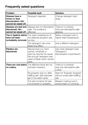 Page 48Problem Possible fault Solution
Glasses have a
brown or blue
discoloration; film
cannot be wiped off.Detergent deposits. Change detergent right
away.
Glasses are dull and
discolored; film
cannot be wiped off.Glasses are not dishwasher
safe. The surface is
affected.There is no remedy.
Only use dishwasher safe
glasses.
Tea or lipstick stains
have not been
completely removed.The wash temperature of
the selected program was
too low.Select a program with a
higher wash temperature.
The detergent has a low...