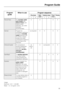 Page 35Program
guideWhen to use Program sequence
Pre-rinse Main
washInterim rinse Final
rinseDrying
12 12
Pots & Pans Fornormally soiled
pots & panswith
dried on food, and
heavily soiled
dishware, use 120%
detergent
recommended.XX XX
Normal Program for
completely washing a
full load ofnormally
soileddishware with
the ability to adjust
energy and water
consumption based on
the soil load of the
dishware.as required X X X X
China & Crystal For temperature
sensitive glassware
and lightly soiled
dishware,use 50%...