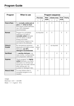 Page 34Program When to use Program sequence
Pre-rinse Main
washInterim rinse Final
rinseDrying
12 1 2
Pots & PansFornormally soiled pots &
panswithdried on food,
and heavily soiled dishware,
use 120% detergent
recommended.XXX XX
NormalProgram for completely
washing a full load of
normally soileddishware
with the ability to adjust
energy and water
consumption based on the
soil load of the dishware.as required X X X X
China &
CrystalFor temperature sensitive
glassware and lightly soiled
dishware,use 50%
detergent...