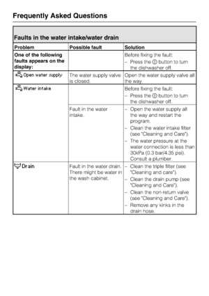 Page 46Faults in the water intake/water drain
Problem Possible fault Solution
One of the following
faults appears on the
display:Before fixing the fault:
–Press thebutton to turn
the dishwasher off.
	Open water supplyThe water supply valve
is closed.Open the water supply valve all
the way.
	Water intakeBefore fixing the fault:
–Press thebutton to turn
the dishwasher off.
Fault in the water
intake.–Open the water supply all
the way and restart the
program.
– Clean the water intake filter
(see Cleaning and...