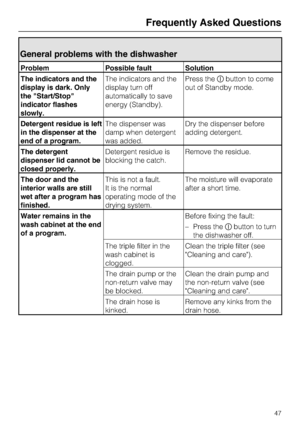 Page 47General problems with the dishwasher
Problem Possible fault Solution
The indicators and the
display is dark. Only
the Start/Stop
indicator flashes
slowly.The indicators and the
display turn off
automatically to save
energy (Standby).Press thebutton to come
out of Standby mode.
Detergent residue is left
in the dispenser at the
end of a program.The dispenser was
damp when detergent
was added.Dry the dispenser before
adding detergent.
The detergent
dispenser lid cannot be
closed properly.Detergent residue...