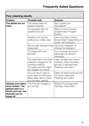 Page 49Poor cleaning results
Problem Possible fault Solution
The dishes are not
clean.The dishes were not
loaded correctly.See Loading the
dishwasher.
The program was not
powerful enough.Select a more intensive
program (see Program
Guide).
Stubborn but normal
soiling (e.g. coffee, tea).Use the function Adjust
Sensor Wash (depending on
model, see Settings).
Not enough detergent was
dispensed.Use more detergent, or
change the detergent.
The spray arms are
blocked.Turn the spray arms and
rearrange the dishes if...