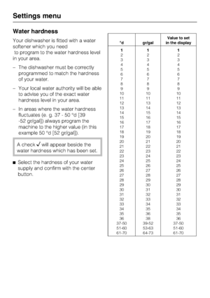 Page 42Water hardness
Your dishwasher is fitted with a water
softener which you need
to program to the water hardness level
in your area.
–The dishwasher must be correctly
programmed to match the hardness
of your water.
–Your local water authority will be able
to advise you of the exact water
hardness level in your area.
–In areas where the water hardness
fluctuates (e. g. 37 - 50 °d [39
-52 gr/gal]) always program the
machine to the higher value (in this
example 50 °d [52 gr/gal]).
A checkwill appear beside...