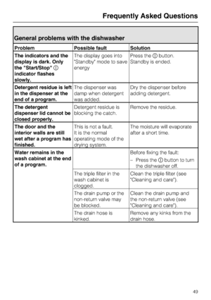 Page 49General problems with the dishwasher
Problem Possible fault Solution
The indicators and the
display is dark. Only
the Start/Stop
indicator flashes
slowly.The display goes into
Standby mode to save
energyPress thebutton.
Standby is ended.
Detergent residue is left
in the dispenser at the
end of a program.The dispenser was
damp when detergent
was added.Dry the dispenser before
adding detergent.
The detergent
dispenser lid cannot be
closed properly.Detergent residue is
blocking the catch.Remove the...