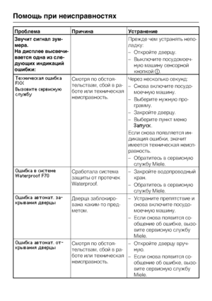 Page 56Ïðîáëåìà Ïðè÷èíà Óñòðàíåíèå
Çâó÷èò ñèãíàë çóì
-
ìåðà.
Íà äèñïëåå âûñâå÷è
-
âàåòñÿ îäíà èç ñëå
-
äóþùèõ èíäèêàöèé
îøèáêè:Ïðåæäå ÷åì óñòðàíÿòü íåïî
-
ëàäêó:
–Îòêðîéòå äâåðöó.
–Âûêëþ÷èòå ïîñóäîìîå÷
-
íóþ ìàøèíó ñåíñîðíîé
êíîïêîé.
Òåõíè÷åñêàÿ îøèáêà
FXX
Âûçîâèòå ñåðâèñíóþ
ñëóæáó
Ñìîòðÿ ïî îáñòîÿ
-
òåëüñòâàì, ñáîé â ðà
-
áîòå èëè òåõíè÷åñêàÿ
íåèñïðàâíîñòü.×åðåç íåñêîëüêî ñåêóíä:
–Ñíîâà âêëþ÷èòå ïîñóäî
-
ìîå÷íóþ ìàøèíó.
–Âûáåðèòå íóæíóþ ïðî
-
ãðàììó.
–Çàêðîéòå äâåðöó.
–Âûáåðèòå ïóíêò ìåíþ
Çàïóñê.
Åñëè ñíîâà...