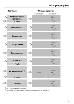 Page 69Ïðîãðàììà Ìîþùåå ñðåäñòâî
Êàìåðà I
2)Êàìåðà II2)
Àâòîìàòè÷åñêèå
ïðîãðàììû
–25 ìë
èëè
1 Tab
+ Òóðáî
Áûñòðàÿ 40°C–20 ìë
èëè
1 Tab3)
Äåëèêàòíàÿ–20 ìë
èëè
1 Tab
Ýêñòðà òèõàÿ–25 ìë
èëè
1 Tab3)
Ýêîíîìè÷íàÿ–25 ìë
èëè
1 Tab
Ëåãêàÿ 50°C–25 ìë
èëè
1 Tab
+ Òóðáî
Èíòåíñèâíàÿ 75°C10 ìë25 ìë
èëè
1 Tab
+ Òóðáî
Ãèãèåíà–25 ìë
èëè
1 Tab
2)ñì. ãëàâó Ìîþùåå ñðåäñòâî3)Âîçìîæíî, ÷òî íåêîòîðûå òàáëåòêè ðàñòâîðÿþòñÿ íå ïîëíîñòüþ.
Îáçîð ïðîãðàìì
69
 