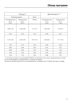 Page 71Ðàñõîä1)Äëèòåëüíîñòü1)
Ýëåêòðîýíåðãèÿ Âîäà
Õîëîäíàÿ âîäà
15 °C
êÂò/÷Ãîðÿ÷àÿ âîäà
55 °C
êÂò/÷Ëèòðû Õîëîäíàÿ âîäà
15 °C
÷:ìèí.Ãîðÿ÷àÿ âîäà
55 °C
÷:ìèí.
0,80-1,25 0,55-0,90 7,0-17,0 1:30-2:38 1:18-2:21
0,55 0,20 10,0 0:38 0:27
0,75-1,00 0,45-0,55 10,0-17,0 1:26-2:02 1:17-1:43
1,05 0,75 10,0 4:45 4:35
0,83 0,48 10,0 2:21 2:10
0,95 0,65 10,0 1:36 1:23
1,40 1,00 16,0 2:43 2:32
1,45 1,15 13,0 2:06 1:57
1) Çíà÷åíèÿ óêàçàíû íà îñíîâàíèè EN 50242. Íà ïðàêòèêå ìîãóò áûòü ñóùåñòâåííûå îòëè÷èÿ
èç-çà îòëè÷àþùèõñÿ...