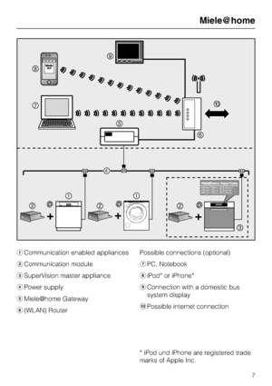 Page 7Communication enabled appliances
Communication module
SuperVision master appliance
Power supply
Mielehome Gateway
(WLAN) RouterPossible connections (optional)
PC, Notebook
	iPod* or iPhone*

Connection with a domestic bus
system display
Possible internet connection
* iPod und iPhone are registered trade
marks of Apple Inc.
Mielehome
7
 