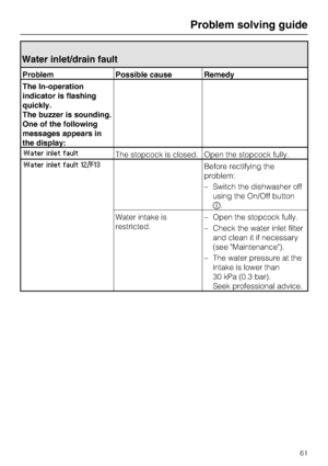 Page 61Water inlet/drain fault
Problem Possible cause Remedy
The In-operation
indicator is flashing
quickly.
The buzzer is sounding.
One of the following
messages appears in
the display:
Water inlet faultThe stopcock is closed. Open the stopcock fully.
Water inlet fault 12/F13Before rectifying the
problem:
– Switch the dishwasher off
using the On/Off button
.
Water intake is
restricted.– Open the stopcock fully.
– Check the water inlet filter
and clean it if necessary
(see "Maintenance").
– The water...
