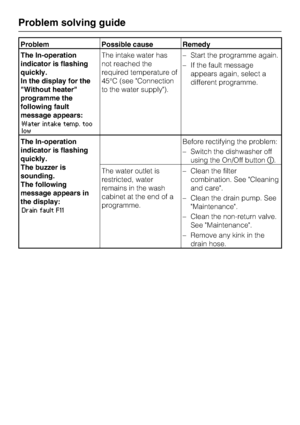 Page 62Problem Possible cause Remedy
The In-operation
indicator is flashing
quickly.
In the display for the
Without heater
programme the
following fault
message appears:
Water intake temp. too
low
The intake water has
not reached the
required temperature of
45°C (see "Connection
to the water supply").–Start the programme again.
–If the fault message
appears again, select a
different programme.
The In-operation
indicator is flashing
quickly.
The buzzer is
sounding.
The following
message appears in
the...