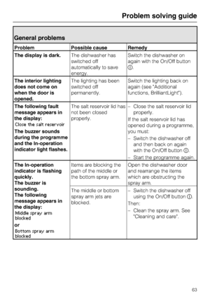 Page 63General problems
Problem Possible cause Remedy
The display is dark.The dishwasher has
switched off
automatically to save
energy.Switch the dishwasher on
again with the On/Off button
.
The interior lighting
does not come on
when the door is
opened.The lighting has been
switched off
permanently.Switch the lighting back on
again (see "Additional
functions, BrilliantLight").
The following fault
message appears in
the display:
Close the salt reservoir
The buzzer sounds
during the programme
and the...