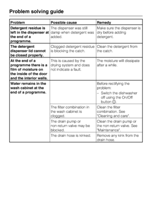 Page 64Problem Possible cause Remedy
Detergent residue is
left in the dispenser at
the end of a
programme.The dispenser was still
damp when detergent was
added.Make sure the dispenser is
dry before adding
detergent.
The detergent
dispenser lid cannot
be closed properly.Clogged detergent residue
is blocking the catch.Clean the detergent from
the catch.
At the end of a
programme there is a
film of moisture on
the inside of the door
and the interior walls.This is caused by the
drying system and does
not indicate a...