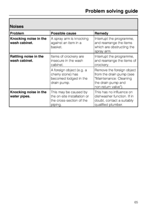 Page 65Noises
Problem Possible cause Remedy
Knocking noise in the
wash cabinet.A spray arm is knocking
against an item in a
basket.Interrupt the programme,
and rearrange the items
which are obstructing the
spray arm.
Rattling noise in the
wash cabinet.Items of crockery are
insecure in the wash
cabinet.Interrupt the programme,
and rearrange the items of
crockery.
A foreign object (e.g. a
cherry stone) has
becomed lodged in the
drain pump.Remove the foreign object
from the drain pump (see
"Maintenance:...