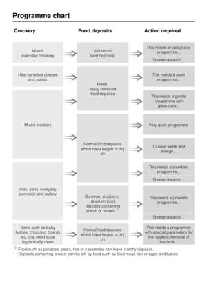 Page 72Crockery Food deposits Action required
Mixed,
everyday crockeryAll normal
food depositsThis needs an adaptable
programme...
Shorter duration...
Heat-sensitive glasses
and plastic
Fresh,
easily removed
food depositsThis needs a short
programme...
Mixed crockeryThis needs a gentle
programme with
glass care...
Normal food deposits
which have begun to dry
onVery quiet programmeTo save water and
energy...
Pots, pans, everyday
porcelain and cutleryThis needs a standard
programme...
Shorter duration......