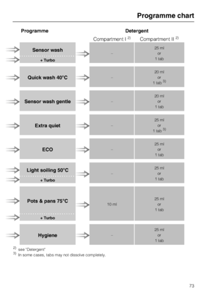 Page 73Programme Detergent
Compartment I
2)Compartment II2)
Sensor wash–25 ml
or
1 tab
+ Turbo
Quick wash 40°C–20 ml
or
1 tab3)
Sensor wash gentle–20 ml
or
1 tab
Extra quiet–25 ml
or
1 tab3)
ECO–25 ml
or
1 tab
Light soiling 50°C–25 ml
or
1 tab
+ Turbo
Pots & pans 75°C10 ml25 ml
or
1 tab
+ Turbo
Hygiene–25 ml
or
1 tab
2)see "Detergent"3)In some cases, tabs may not dissolve completely.
Programme chart
73
 