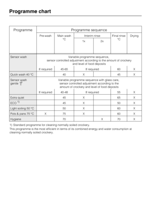 Page 74Programme Programme sequence
Pre-wash Main wash
°CInterim rinse Final rinse
°CDrying
1x 2x
Sensor wash Variable programme sequence,
sensor controlled adjustment according to the amount of crockery
and level of food deposits
If required 45-65 If required 60 X
Quick wash 40 °C 40 X 45 X
Sensor wash
gentleVariable programme sequence with glass care,
sensor controlled adjustment according to the
amount of crockery and level of food deposits
If required 40-48 If required 55 X
Extra quiet 45 X 65 X
ECO1)45 X...