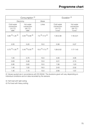 Page 75Consumption2)Duration2)
Electricity Water
Cold water
connection
(15 °C)
kWhHot water
connection
(55 °C)
kWhLitres Cold water
connection
(15 °C)
h:minHot water
connection
(55 °C)
h:min
0.80
3)-1.254)0.553)-0.904)7.03)-17.04)1:30-2:38 1:18-2:21
0.55 0.20 10.0 0:38 0:27
0.75
3)-1.004)0.453)-0.554)10.03)-17.04)1:26-2:02 1:17-1:43
1.05 0.75 10.0 4:45 4:35
0.83 0.48 10.0 2:21 2:10
0.95 0.65 10.0 1:36 1:23
1.40 1.00 16.0 2:43 2:32
1.45 1.15 13.0 2:06 1:57
2) Values quoted are in accordance with EN 50242. The...