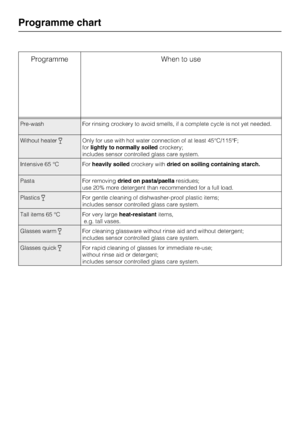 Page 76Programme When to use
Pre-wash For rinsing crockery to avoid smells, if a complete cycle is not yet needed.
Without heaterOnly for use with hot water connection of at least 45°C/115°F;
forlightly to normally soiledcrockery;
includes sensor controlled glass care system.
Intensive 65 °C Forheavily soiledcrockery withdried on soiling containing starch.
Pasta For removingdried on pasta/paellaresidues;
use 20% more detergent than recommended for a full load.
PlasticsFor gentle cleaning of dishwasher-proof...