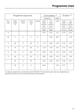 Page 77Programme sequence Consumption2)Duration2)
Electricity Water
Pre-
rinseMain
wash
°CInterim
rinseFinal
rinse
°CDrying Cold
water
connec
-
tion
(15 °C)
kWhHot
water
connec
-
tion
(55 °C)
kWhLitres Cold
water
connec
-
tion
(15 °C)
h:minHot
water
connec
-
tion
(55 °C)
h:min
X 0.01 0.01 4.0 0:15 0:15
2X X X X X 0.05 26.0 1:18
X 65 X 60 X 1.15 0.85 13.0 2:10 1:57
X 75 X 60 X 1.30 1.00 13.0 2:14 2:01
X 50 X 60 X 0.80 0.55 13.0 2:02 1:53
X 65 X 60 X 0.95 0.60 13.0 1:42 1:30
35 X 55 0.50 0.30 10.0 0:49 0:41
25 X...