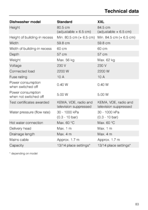 Page 83Dishwasher model Standard XXL
Height 80.5 cm
(adjustable + 6.5 cm)84.5 cm
(adjustable + 6.5 cm)
Height of building-in recess Min. 80.5 cm (+ 6.5 cm) Min. 84.5 cm (+ 6.5 cm)
Width 59.8 cm 59.8 cm
Width of building-in recess 60 cm 60 cm
Depth 57 cm 57 cm
Weight Max. 56 kg Max. 62 kg
Voltage 230 V 230 V
Connected load 2200 W 2200 W
Fuse rating 10 A 10 A
Power consumption
when switched off0.40 W 0.40 W
Power consumption
when not switched off5.00 W 5.00 W
Test certificates awarded KEMA, VDE, radio and...