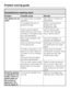 Page 66Unsatisfactory washing result
Problem Possible cause Remedy
The dishes are not
clean.The dishes were not loaded
correctly.See notes in "Loading the
dishwasher".
The programme was not
powerful enough.Select a more intensive
programme. See
Programme chart.
There is some stubborn
soiling although most of the
crockery is only lightly soiled
(e.g. with tea stains).Use the Sensor wash
function (see "Settings
menu, Sensor wash").
Not enough detergent was
dispensed.Use more detergent, or
change...