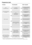 Page 72Crockery Food deposits Action required
Mixed,
everyday crockeryAll normal
food depositsThis needs an adaptable
programme...
Shorter duration...
Heat-sensitive glasses
and plastic
Fresh,
easily removed
food depositsThis needs a short
programme...
Mixed crockeryThis needs a gentle
programme with
glass care...
Normal food deposits
which have begun to dry
onVery quiet programmeTo save water and
energy...
Pots, pans, everyday
porcelain and cutleryThis needs a standard
programme...
Shorter duration......