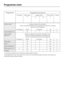 Page 74Programme Programme sequence
Pre-wash Main wash
°CInterim rinse Final rinse
°CDrying
1x 2x
Sensor wash Variable programme sequence,
sensor controlled adjustment according to the amount of crockery
and level of food deposits
If required 45-65 If required 60 X
Quick wash 40 °C 40 X 45 X
Sensor wash
gentleVariable programme sequence with glass care,
sensor controlled adjustment according to the
amount of crockery and level of food deposits
If required 40-48 If required 55 X
Extra quiet 45 X 65 X
ECO1)45 X...
