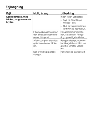 Page 50Fejl Mulig årsag Udbedring
Kontrollampen Afløb
blinker, programmet af
-
brydesInden fejlen udbedres:
–Tryk på Start/Stop i
mindst 1 sek.
–Sluk opvaskemaskinen
ved tryk på Tænd/Sluk.
Filterkombinationen i bun
-
den af opvaskebeholde
-
ren er tilstoppet.Rengør filterkombinatio
-
nen, se afsnittet Rengø
-
ring og vedligeholdelse.
Afløbspumpen eller tilba
-
geløbsventilen er bloke
-
ret.Rengør afløbspumpen el
-
ler tilbageløbsventilen, se
afsnittet Småfejl udbed
-
res.
Der er knæk på afløbs-
slangen.Ret knæk...