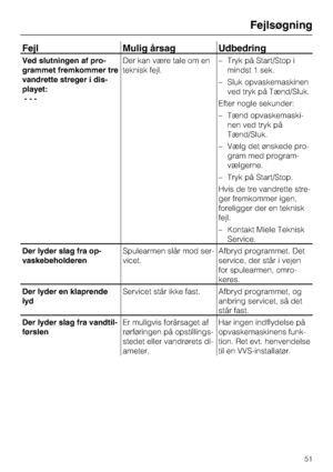 Page 51Fejl Mulig årsag Udbedring
Ved slutningen af pro
-
grammet fremkommer tre
vandrette streger i dis
-
playet:
---Der kan være tale om en
teknisk fejl.–Tryk på Start/Stop i
mindst 1 sek.
–Sluk opvaskemaskinen
ved tryk på Tænd/Sluk.
Efter nogle sekunder:
–Tænd opvaskemaski
-
nen ved tryk på
Tænd/Sluk.
–Vælg det ønskede pro
-
gram med program
-
vælgerne.
–Tryk på Start/Stop.
Hvis de tre vandrette stre-
ger fremkommer igen,
foreligger der en teknisk
fejl.
– Kontakt Miele Teknisk
Service.
Der lyder slag fra...