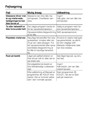 Page 54Fejl Mulig årsag Udbedring
Glassene bliver mat
-
te og misfarvede;
belægningerne kan
ikke tørres afGlassene kan ikke tåle ma
-
skinopvask. Overfladen æn
-
dres.Ingen!
Køb glas, der kan tåle ma
-
skinopvask.
Te eller læbestift er
ikke forsvundet heltDet valgte program havde en
for lav opvasketemperatur.Vælg et program med hø
-
jere opvasketemperatur.
Opvaskemidlets blegevirkning
er for lille.Skift opvaskeprodukt.
Plastdele misfarvesNaturlige farvestoffer fra f.eks.
gulerødder, tomater eller ket
-
chup kan...