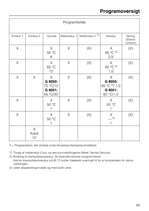 Page 69Programforløb
Forskyl 1 Forskyl 2 Opvask Mellemskyl 1 Mellemskyl 21)Klarskyl Tørring
(Ekstra-
funktion)
XX
55 °C
4X (X) X
65 °C2)
0,5(X)
XX
65 °C
10X (X) X
65 °C
2)
1,5(X)
XXX
G 8050:
75 °C/10
G 8051:
55 °C/30X (X) X
G 8050:
65 °C
2)/ 1,5
G 8051:
60 °C/1,5(X)
XX
50 °C
1X (X) X
50 °C
1(X)
XX
50 °C
1X (X) X
—
3)
1(X)
X
Koldt
12
X = Programafsnit, der afvikles (med temperatur/temperaturholdetid)
1) Tilvalg af mellemskyl 2 kun via service-indstillingerne (Miele Teknisk Service).
2) Ændring af...