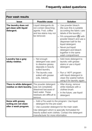 Page 33Poor wash results
Issue Possible cause Solution
The laundry does not
get clean with liquid
detergent.Liquid detergents do
not contain bleaching
agents. Fruit, coffee
and tea stains may not
be removed.–Use powder bleach.
(Be sure this is suitable
according the fabric care
labels of the laundry.)
–Fill compartmentjwith
powder bleach and use a
dispenser ball for the
liquid detergent.
–Never put liquid
detergent and bleach
together in the same
wash compartment.
Laundry has a gray
sticky residue.–Not enough...