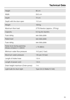 Page 55Height 85 cm
Width 59.5 cm
Depth 72 cm
Depth with the door open 112 cm
Weight 109 kg
Maximum floor load 2778 Newton (approx. 278 kg)
Capacity 6.5 kg dry laundry
Fuse rating see data plate
Rated load see data plate
Fuse rating see data plate
Noise level during spinning
(Noise emission 3. GSGV)< 70 dB(A)
Minimum water flow pressure 14.5 psi (1 bar)
Maximum water pressure 145 psi (10 bar)
Length of intake hose 1.6 m
Length of power cord 1.6 m
Drain height maximum (Drain pump) 1 m
Light bulb for drum light...