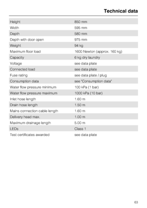 Page 63Height 850 mm
Width 595 mm
Depth 580 mm
Depth with door open 975 mm
Weight 94 kg
Maximum floor load 1600 Newton (approx. 160 kg)
Capacity 6 kg dry laundry
Voltage see data plate
Connected load see data plate
Fuse rating see data plate / plug
Consumption data see Consumption data
Water flow pressure minimum 100 kPa (1 bar)
Water flow pressure maximum 1000 kPa (10 bar)
Inlet hose length 1.60 m
Drain hose length 1.50 m
Mains connection cable length 1.60 m
Delivery head max. 1.00 m
Maximum drainage length...