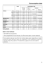 Page 53Load Consumption data
Energy Water Duration
in kWh in litres Short Normal
Cottons95°C 6.0 kg 1.99 49 2 h 09 min
60°C1)6.0 kg 1.02 49 1 h 49 min
60°C 3.0 kg 0.73 39 1 h 03 min
40°C1)6.0 kg 0.65 59 2 h 04 min
40°C2)3.0 kg 0.36 39 59 min
Minimum iron40°C1)3.0 kg 0.50 55 59 min 1 h 19 min
Delicates30°C 2.0 kg 0.35 69 49 min 59 min
Woollens/30°C 2.0 kg 0.23 39 – 39 min
Express40°C 3.0 kg 0.30 34 – 30 min
Automatic40°C 3.5 kg 0.35 - 0.50 40 - 55 – 1 h 18 min
Shirts60°C 2.0 kg 1.00 59 1 h 02 min 1 h 12 min...