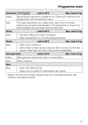 Page 21Automatic

* cold to 40°C Max. load 3.5 kg
Fabric Mixed loads of garments suitable for theCottonsandMinimum iron
programmes. Sort according to colour.
Note The wash parameters (e.g. water level, wash rhythm and spin
speed) are adjusted automatically in this programme to ensure the
best possible care and wash result for each item.
Shirts cold to 60°C Max. load 2.0 kg
Note
–Pre-treat collars and cuffs if necessary.
–Wash silk garments on theDelicatesprogramme.
Denim cold to 60°C Max. load 3.0 kg
Note...