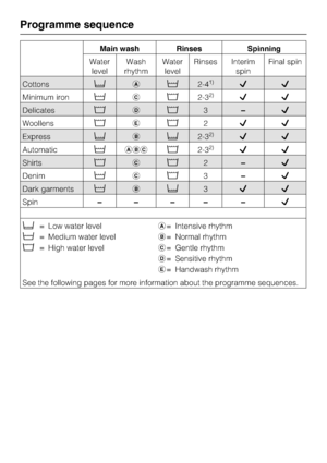 Page 24Main wash Rinses Spinning
Water
levelWash
rhythmWater
levelRinses Interim
spinFinal spin
Cottons2-41)
Minimum iron2-3
2)
Delicates3–
Woollens2
Express	2-32)
Automatic	2-3
2)
Shirts2–
Denim3–
Dark garments	3
Spin–––– –
= Low water level
= Medium water level
= High water level= Intensive rhythm
	= Normal rhythm
= Gentle rhythm
= Sensitive rhythm
= Handwash rhythm
See the following pages for more information about the programme sequences.
Programme sequence
24
 