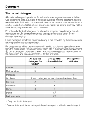 Page 28The correct detergent
All modern detergents produced for automatic washing machines are suitable.
Use dispensing aids, e.g. balls, if these are supplied with the detergent. Tablets
are suitable for full loads, but note that it may be impractical to reduce tablets for
smaller loads. Some tablets do not dissolve as rapidly as others, and may not be
suitable for programmes with short durations.
Do not use biological detergents on silk as the enzymes may damage the silk!
Instructions for use and recommended...