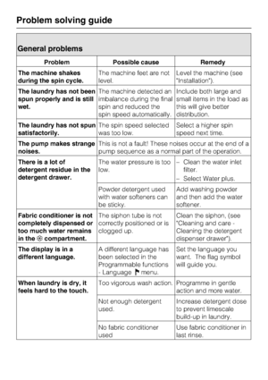 Page 36General problems
Problem Possible cause Remedy
The machine shakes
during the spin cycle.The machine feet are not
level.Level the machine (see
Installation).
The laundry has not been
spun properly and is still
wet.The machine detected an
imbalance during the final
spin and reduced the
spin speed automatically.Include both large and
small items in the load as
this will give better
distribution.
The laundry has not spun
satisfactorily.The spin speed selected
was too low.Select a higher spin
speed next...