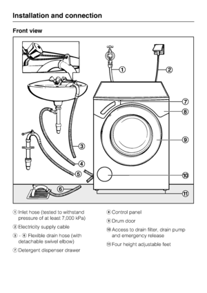 Page 42Front view
Inlet hose (tested to withstand
pressure of at least 7,000 kPa)
Electricity supply cable
-Flexible drain hose (with
detachable swivel elbow)
Detergent dispenser drawer	Control panel

Drum door
Access to drain filter, drain pump
and emergency release
Four height adjustable feet
Installation and connection
42
 